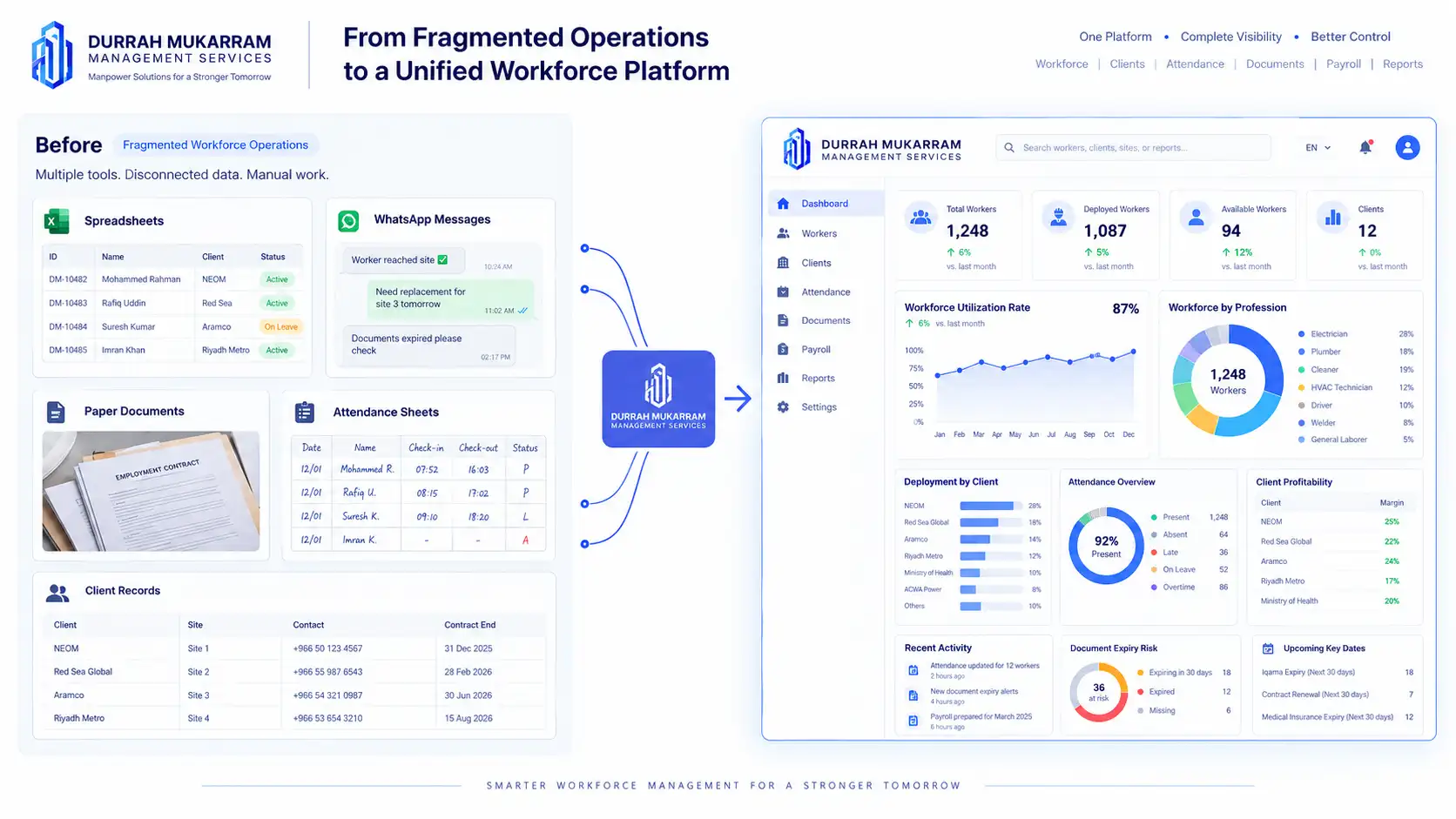 From Scattered Workforce Data to One Operating System