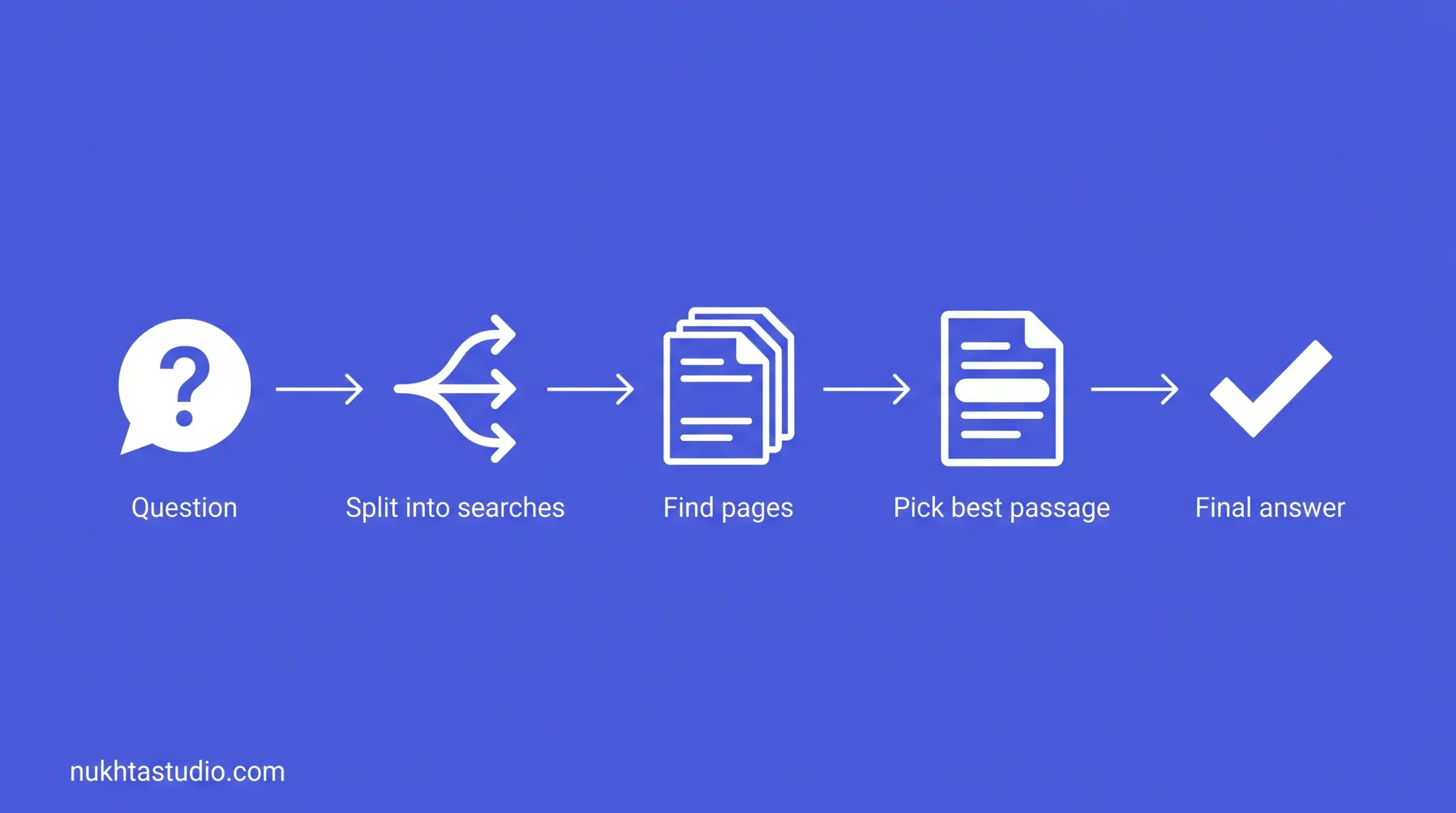 How AI chooses its answers