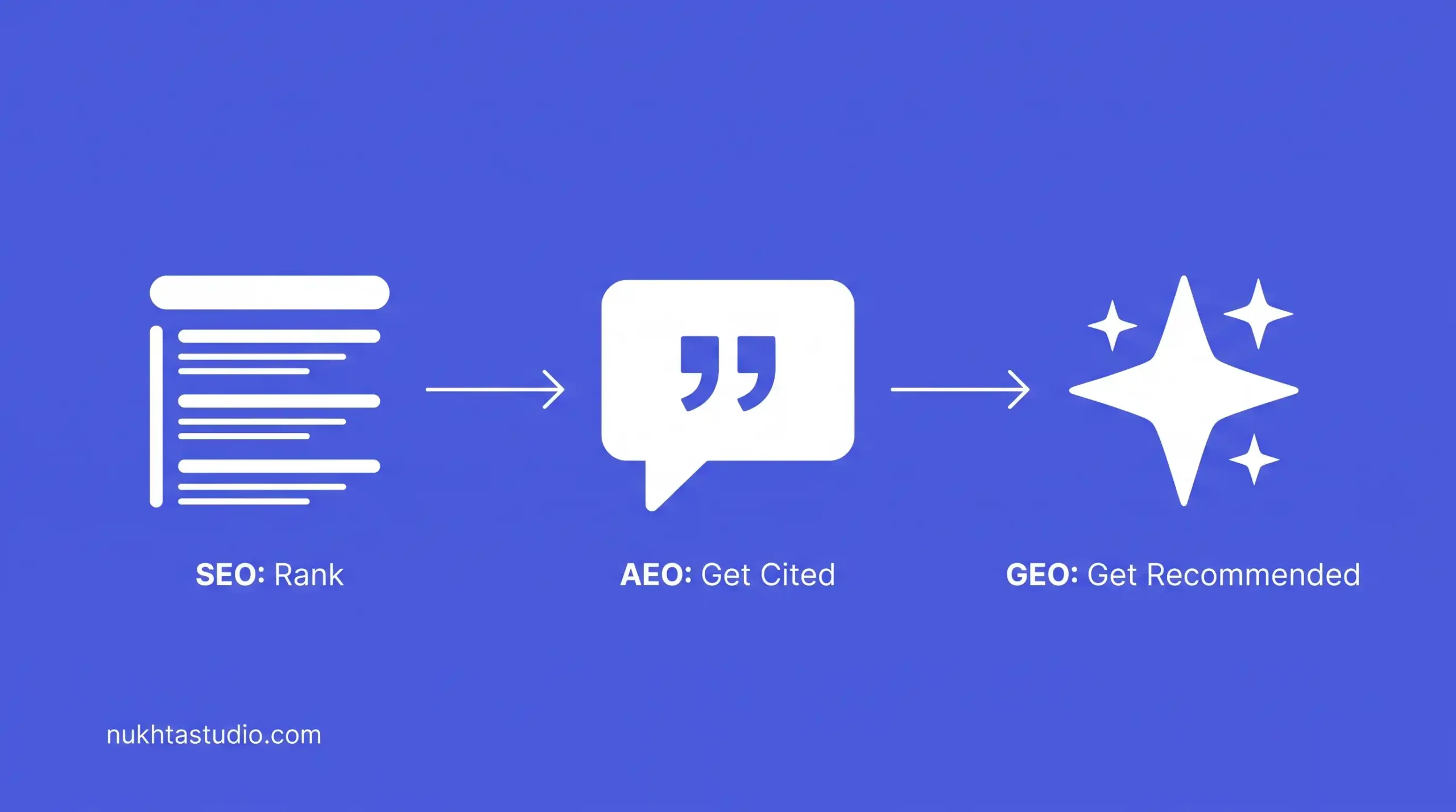SEO vs AEO vs GEO table