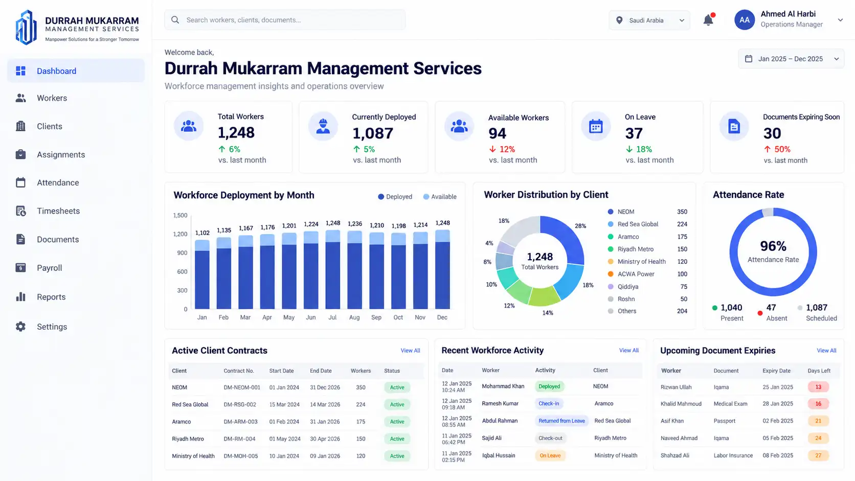 A real-time view of workers, deployments, attendance, document status, and day-to-day operations from one dashboard.