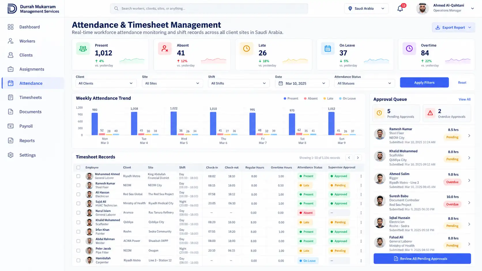 Monitor attendance, regular hours, overtime, shifts, and timesheet approvals without relying on manual records.