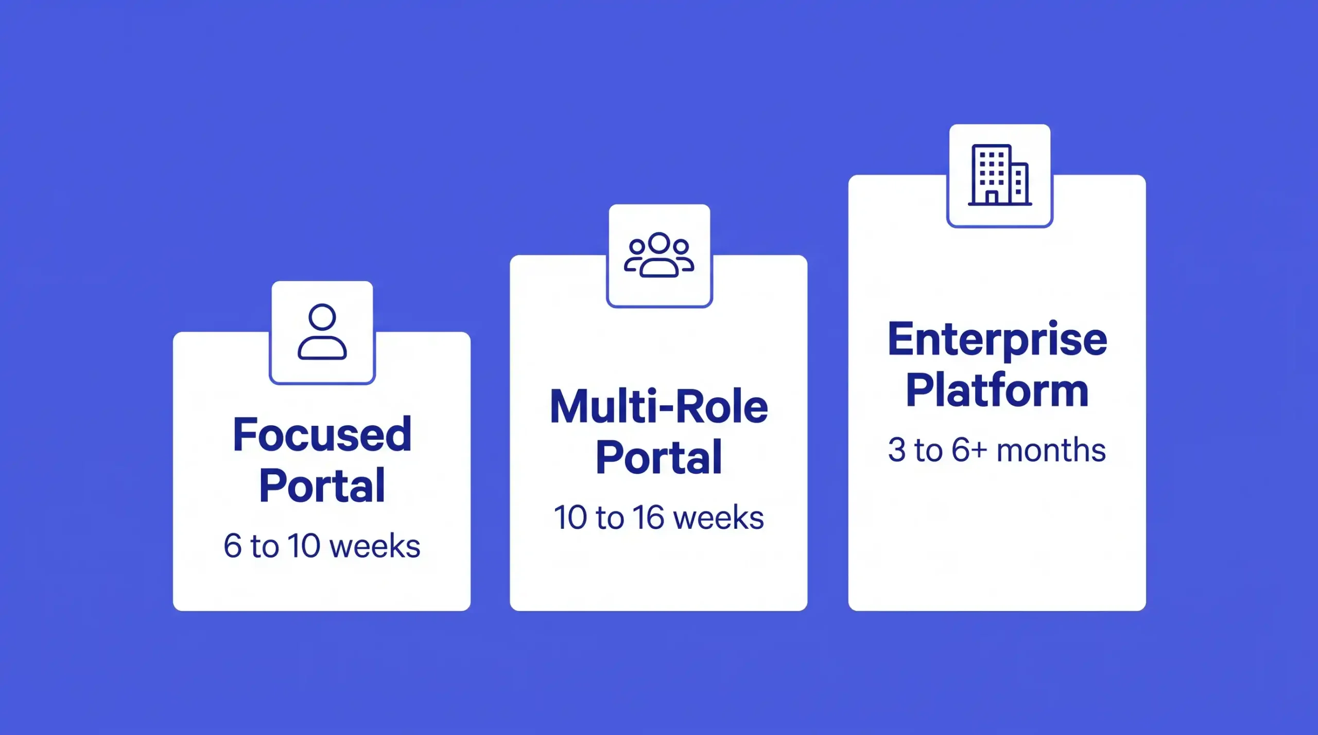 B2B portal cost tiers in Saudi Arabia from focused portal to enterprise platform