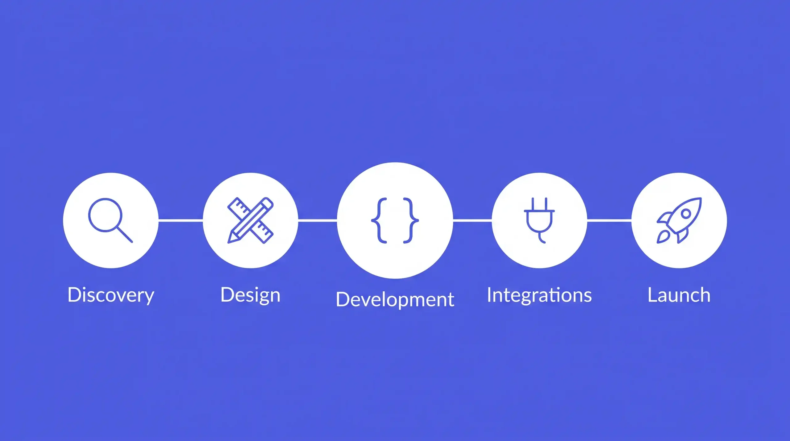 B2B portal development process from discovery and design to integrations and launch