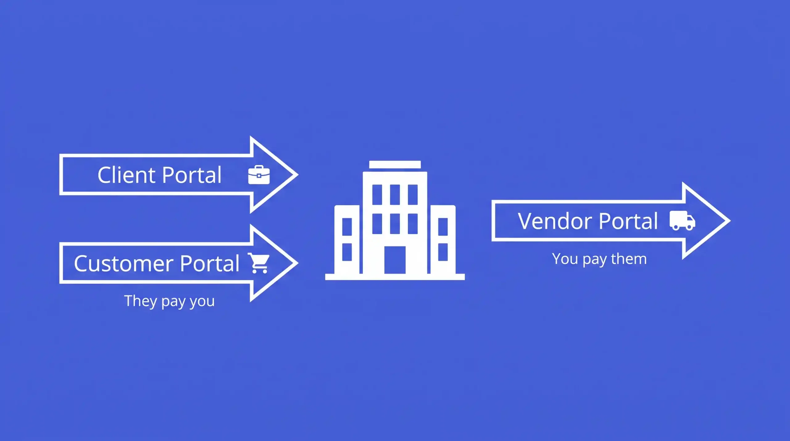 Diagram showing client and customer portals for people who pay you and vendor portals for suppliers you pay