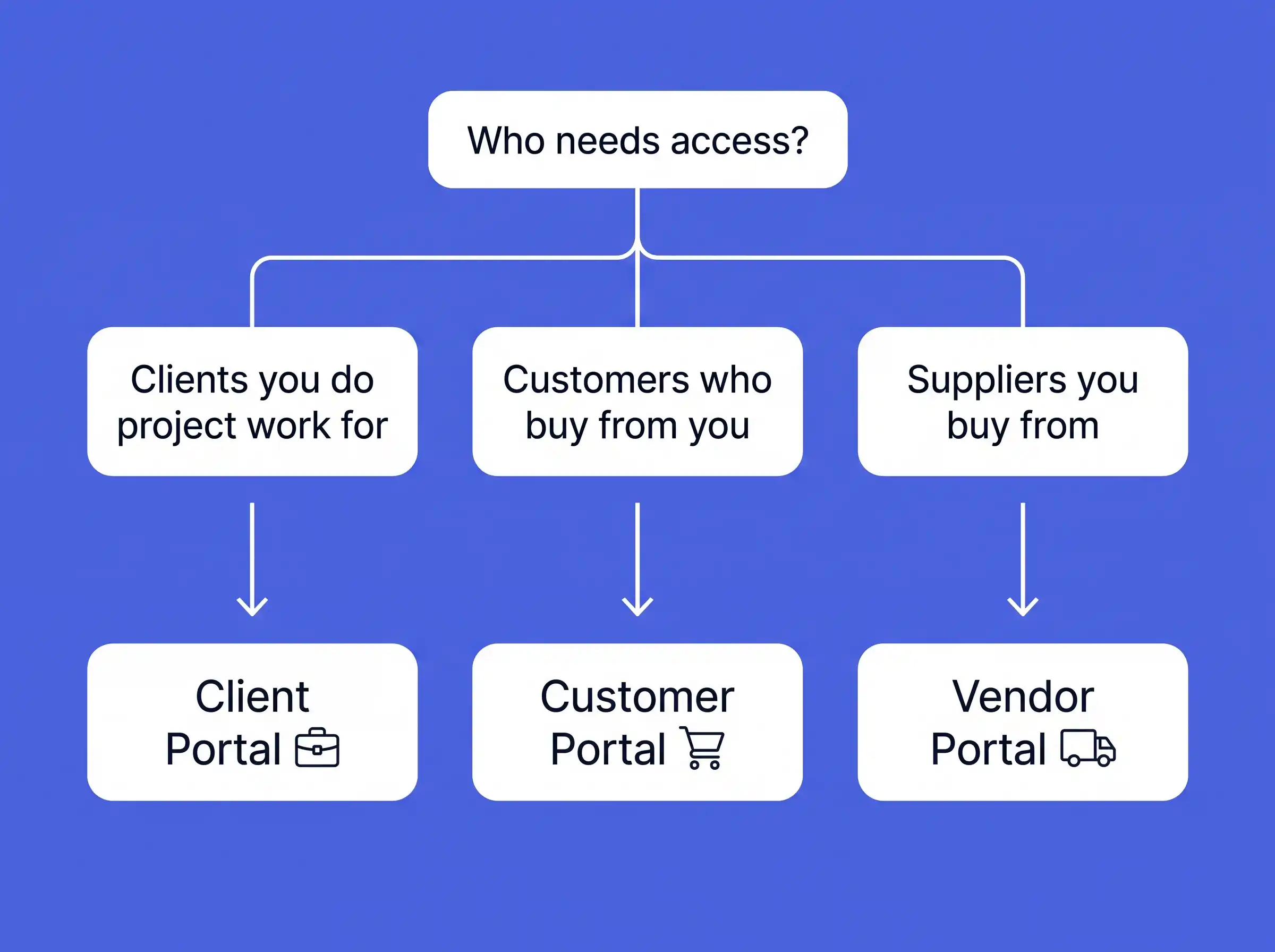 Flowchart to help businesses choose between a client portal, customer portal or vendor portal