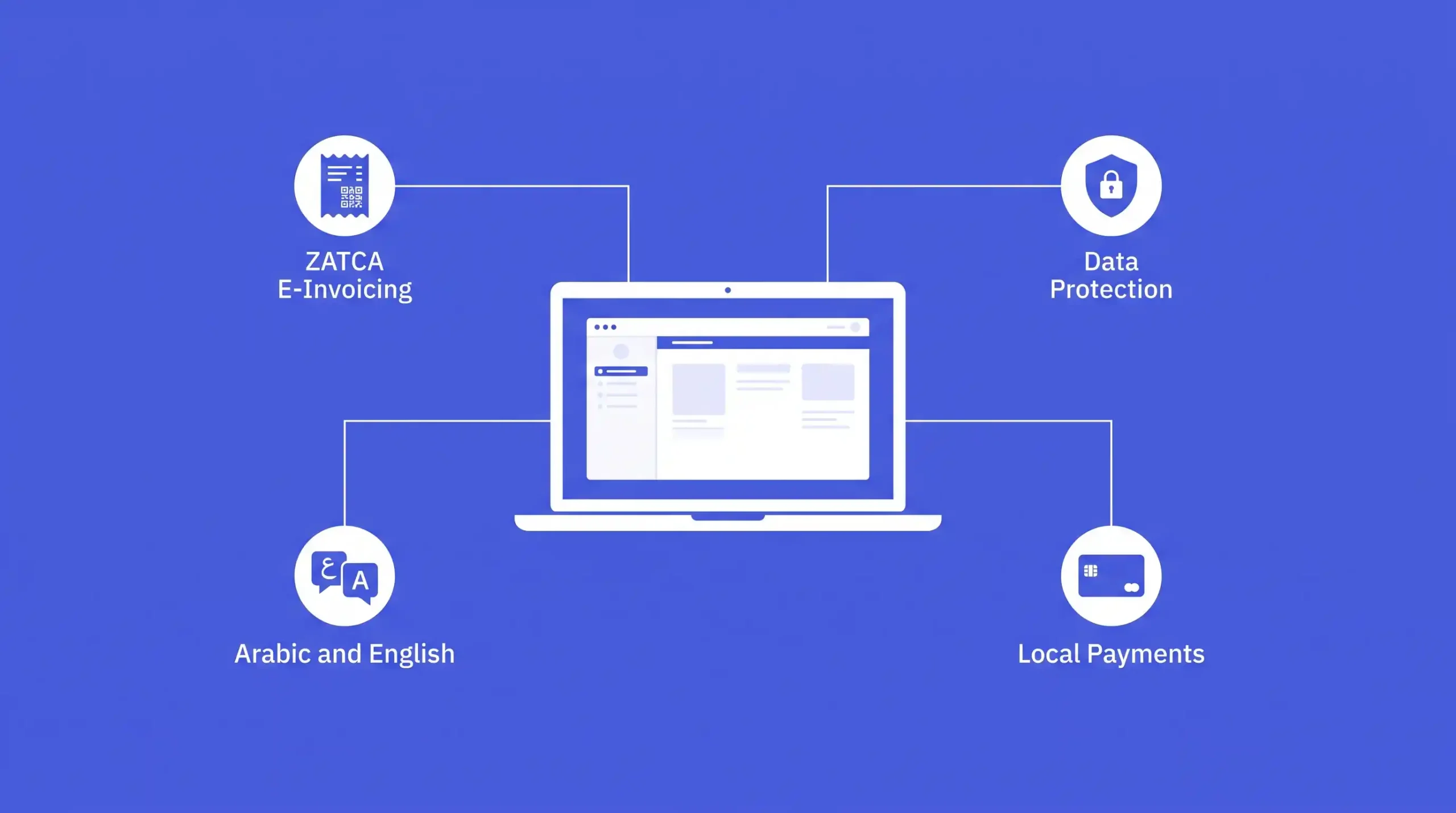 Key Saudi requirements for business portals including ZATCA e-invoicing, data protection, Arabic support and local payments