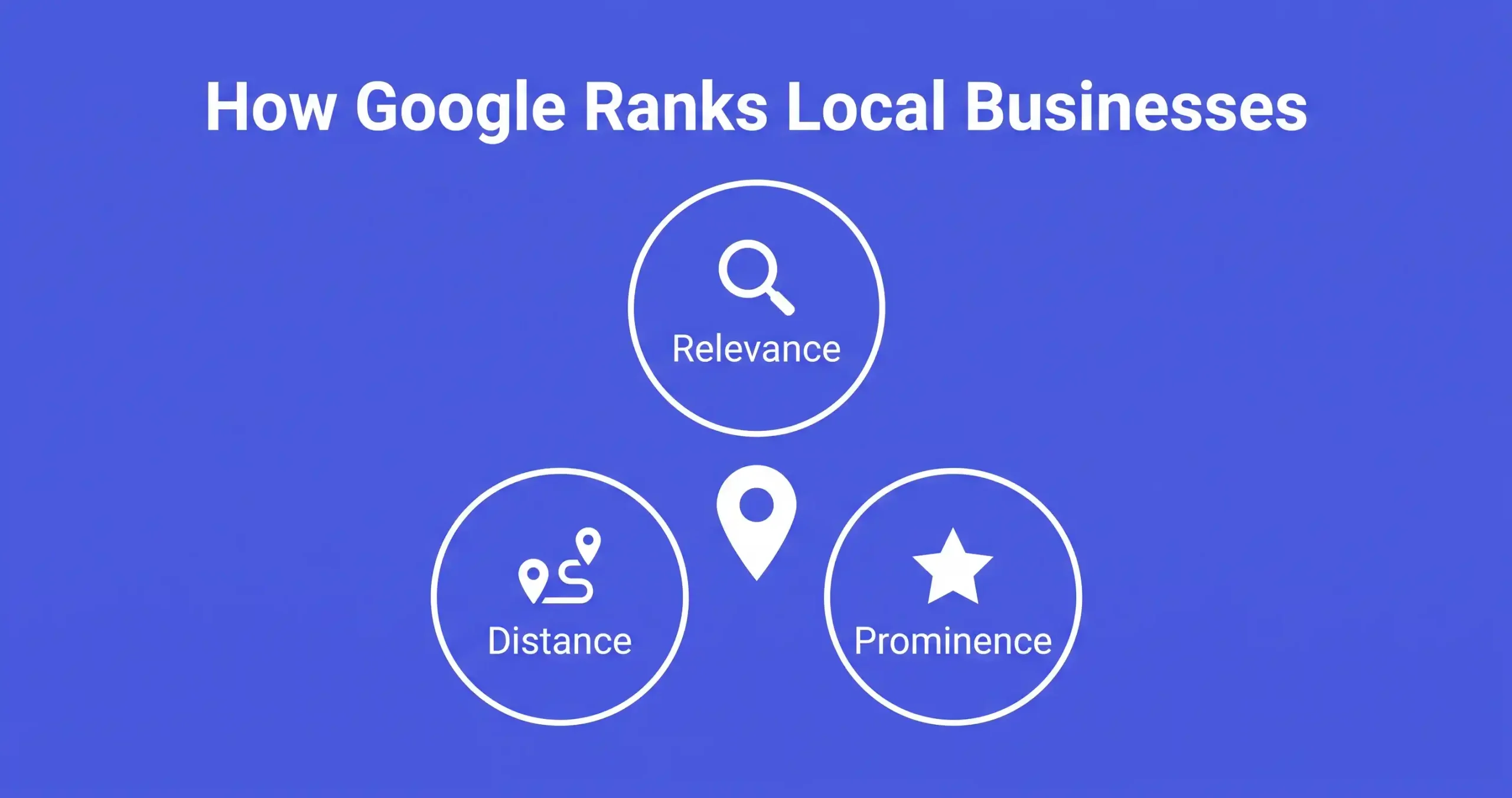 This explains the three ranking factors visually