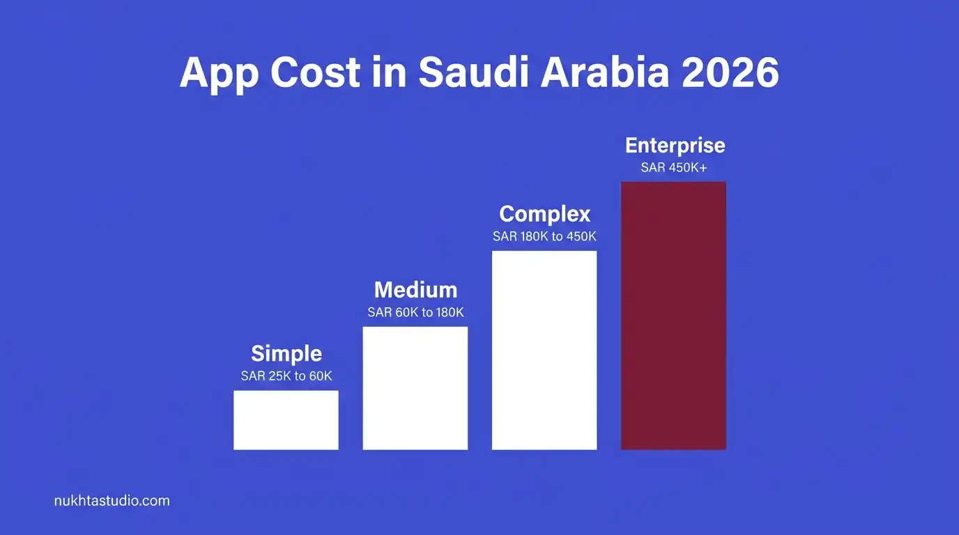 simple bar chart showing the four cost levels in SAR