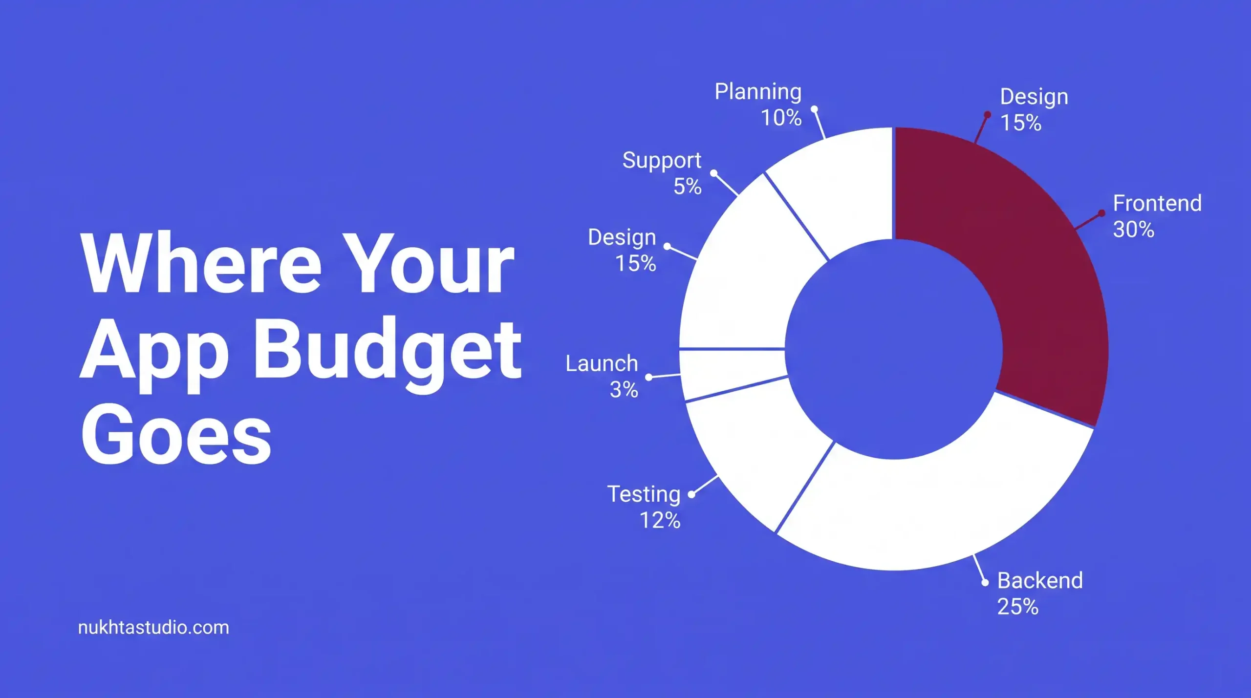 simple pie chart of budget split by stage